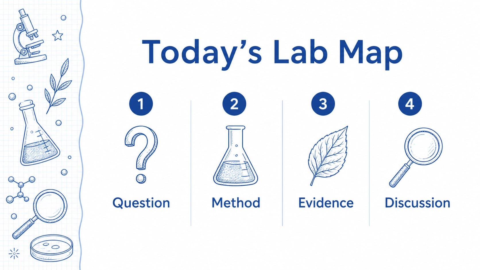 Agenda slide organizing a blue classroom presentation around questions, methods, and findings.