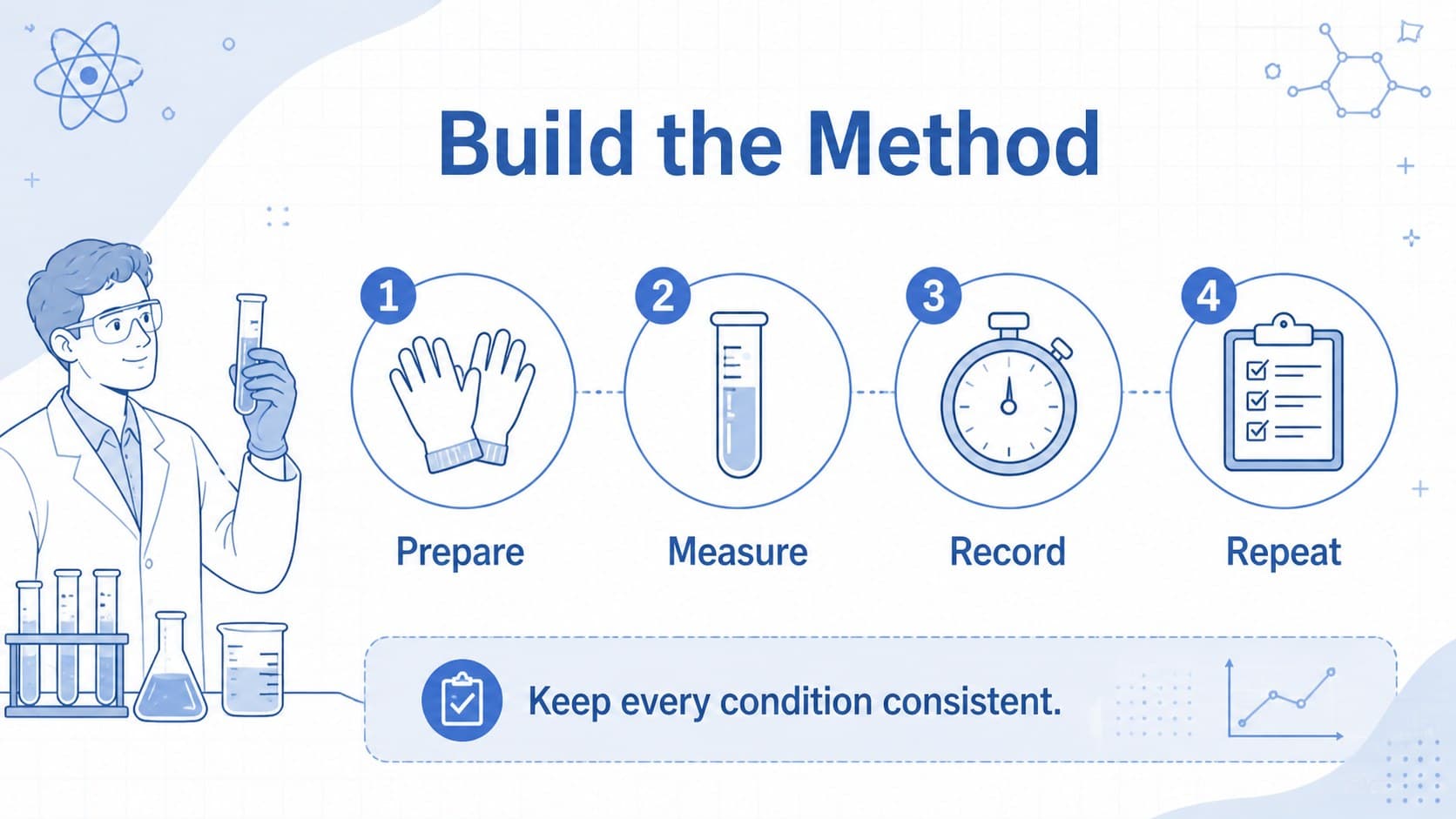 Experiment method slide presenting a blue hand-drawn sequence of four research steps.