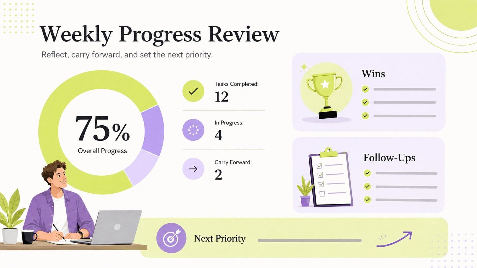 Simple weekly productivity tracker summary with completion totals, carryover tasks, and next-step notes.
