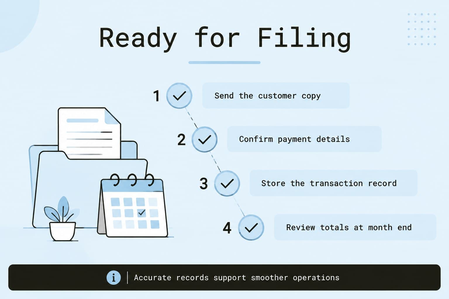 Recordkeeping checklist slide showing filing, customer copy, payment confirmation, and monthly review steps.