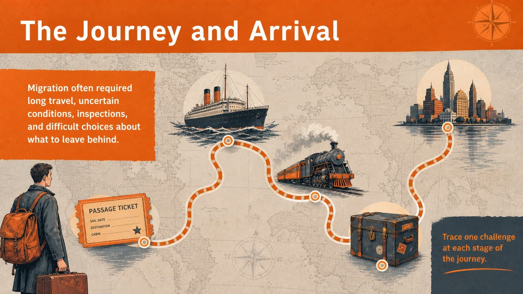 Migration journey slide showing routes, uncertainty, and arrival during the industrial era.