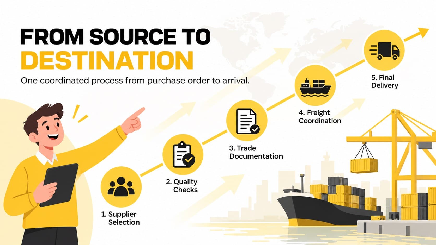 Cross-border commerce process slide outlining sourcing, checks, shipping, and delivery stages.