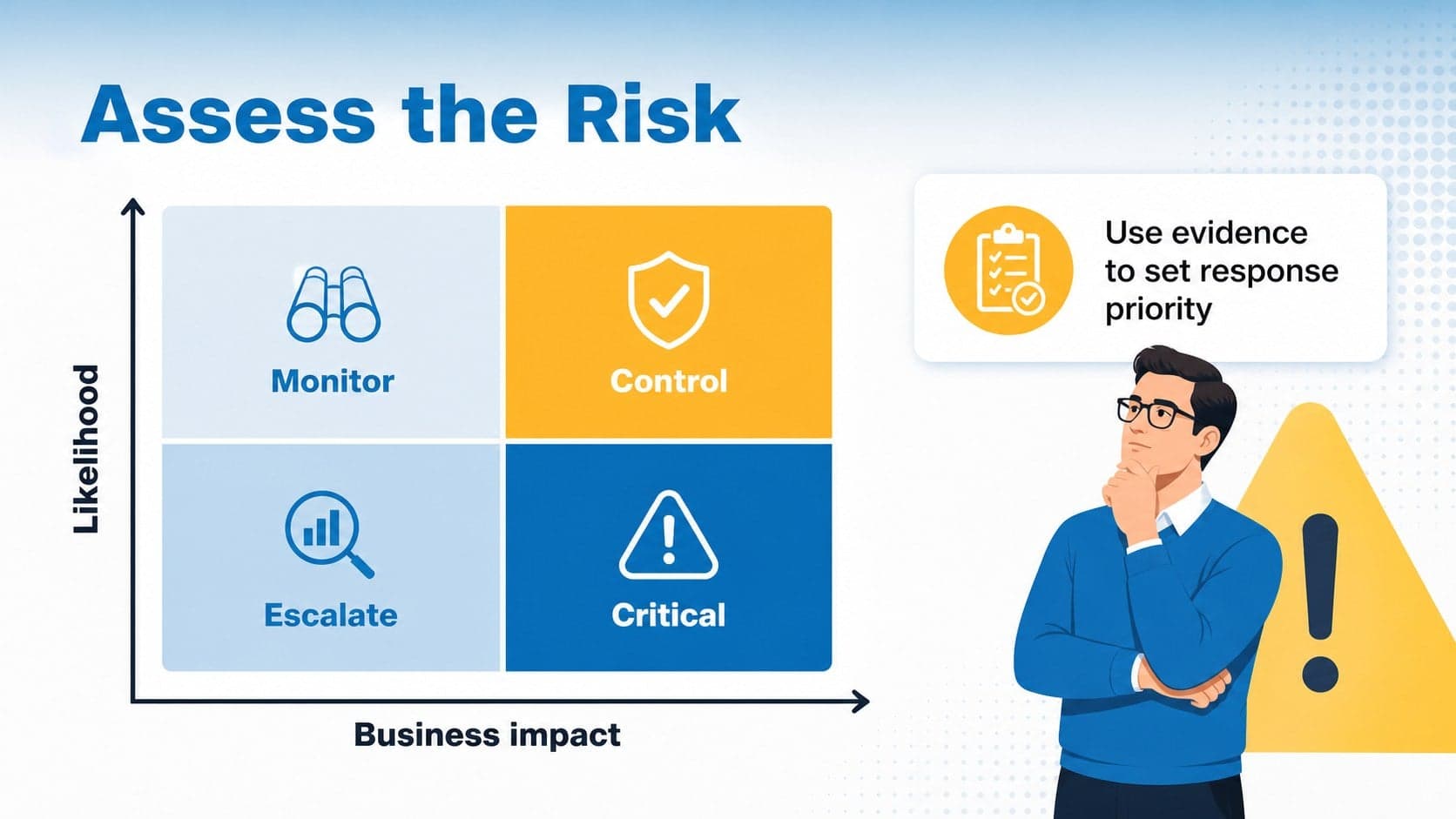 Risk assessment slide comparing incident severity, likelihood, and business impact.