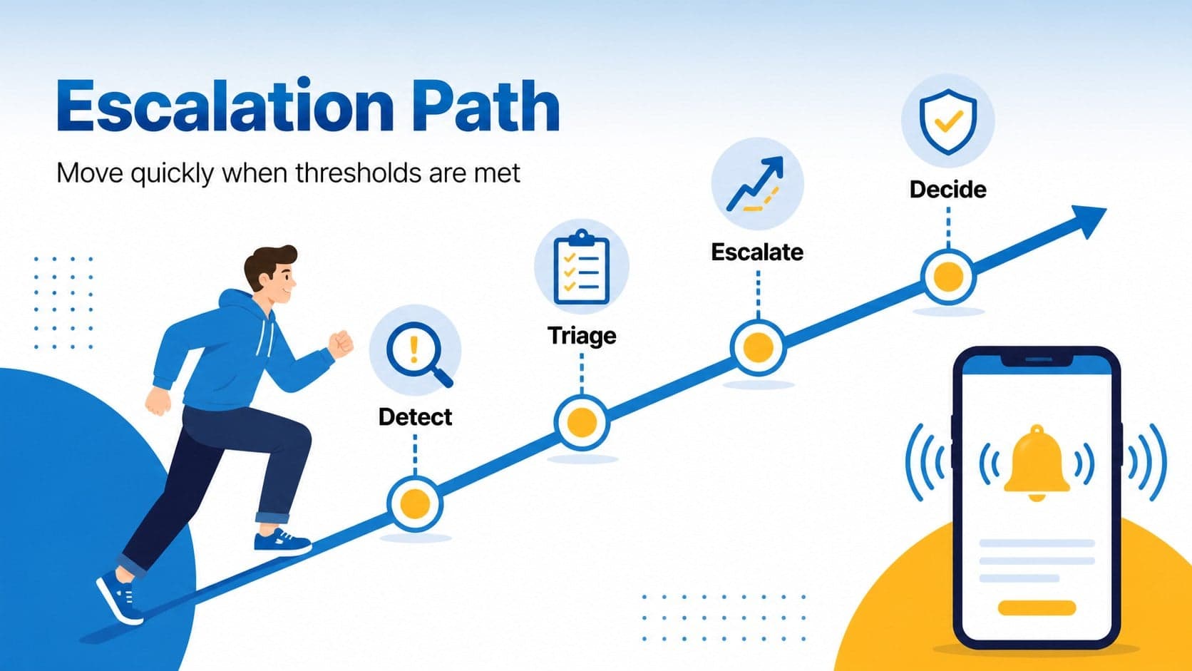 Escalation path slide visualizing decision points from detection to executive support.