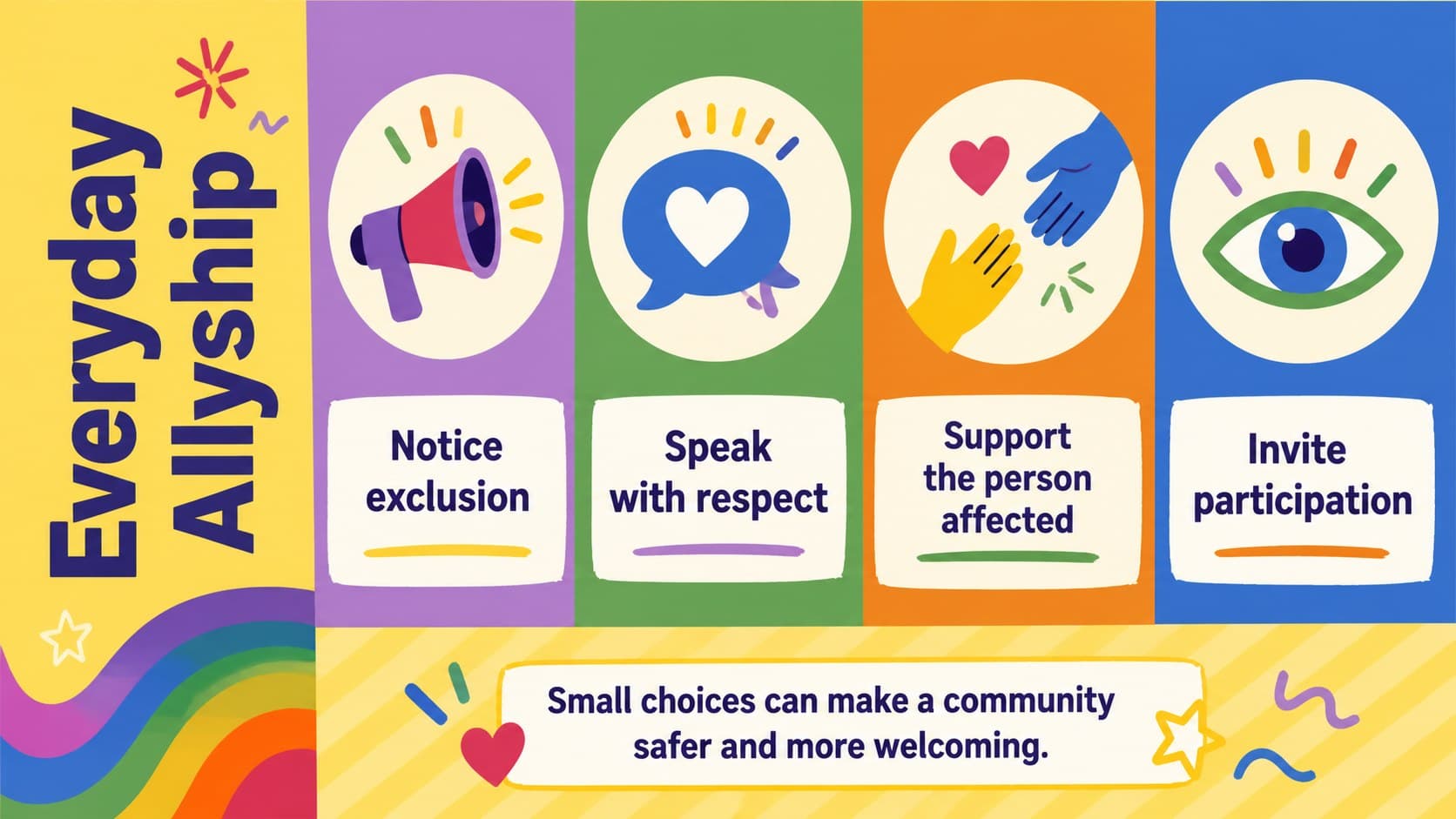 Inclusive classroom community slide presenting four student allyship actions: notice, speak, support, and include.