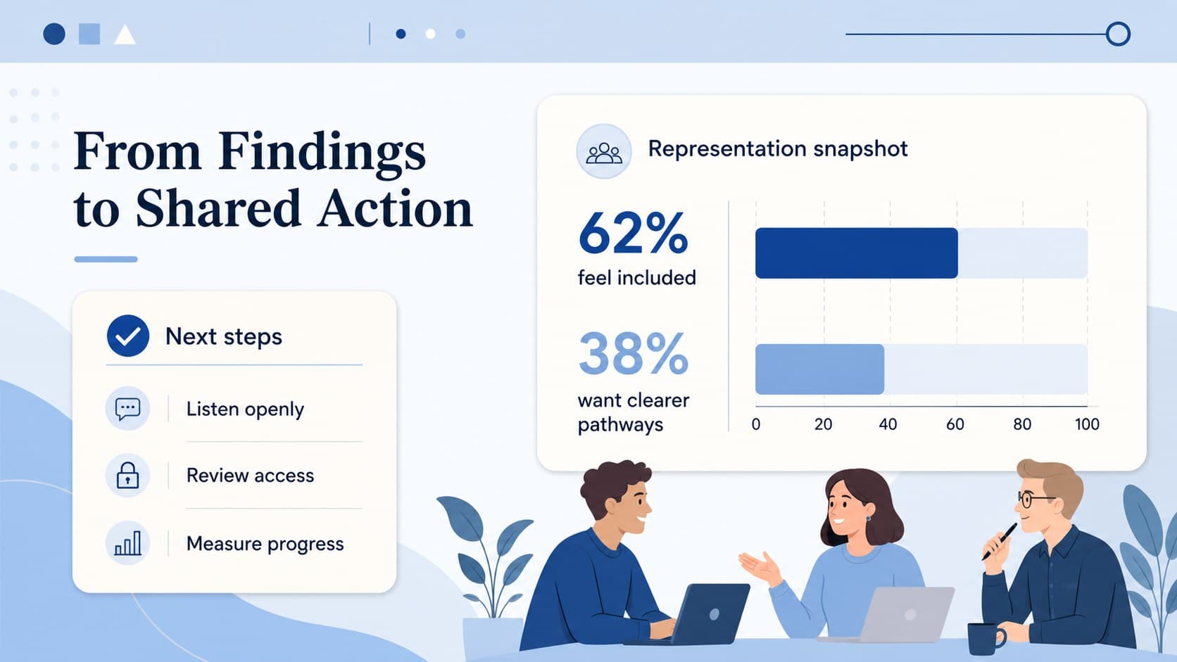 Blue data storytelling slide showing sample representation findings and practical inclusion actions.
