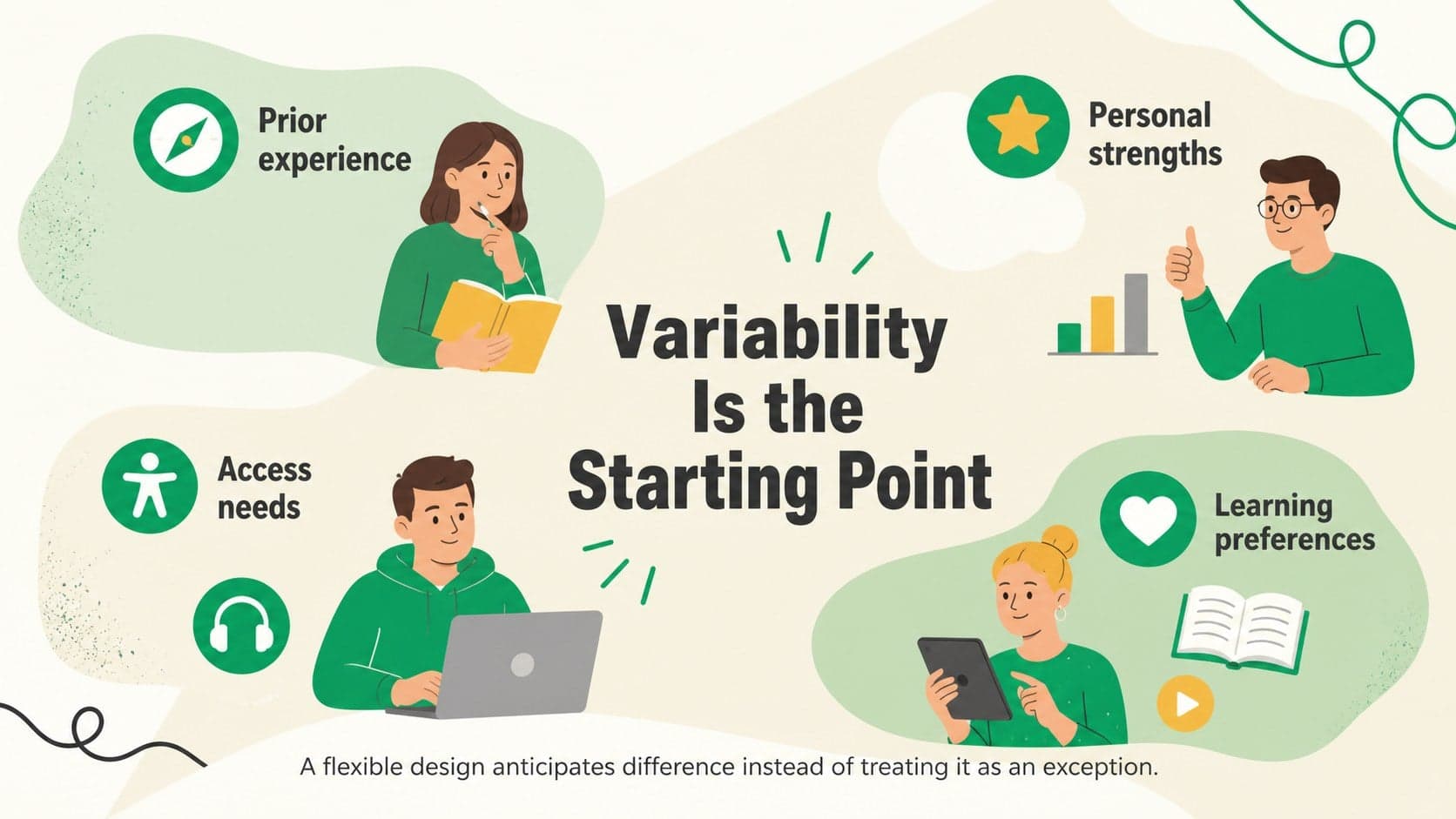 Learner variability workshop slide showing different strengths, needs, experiences, and preferences.