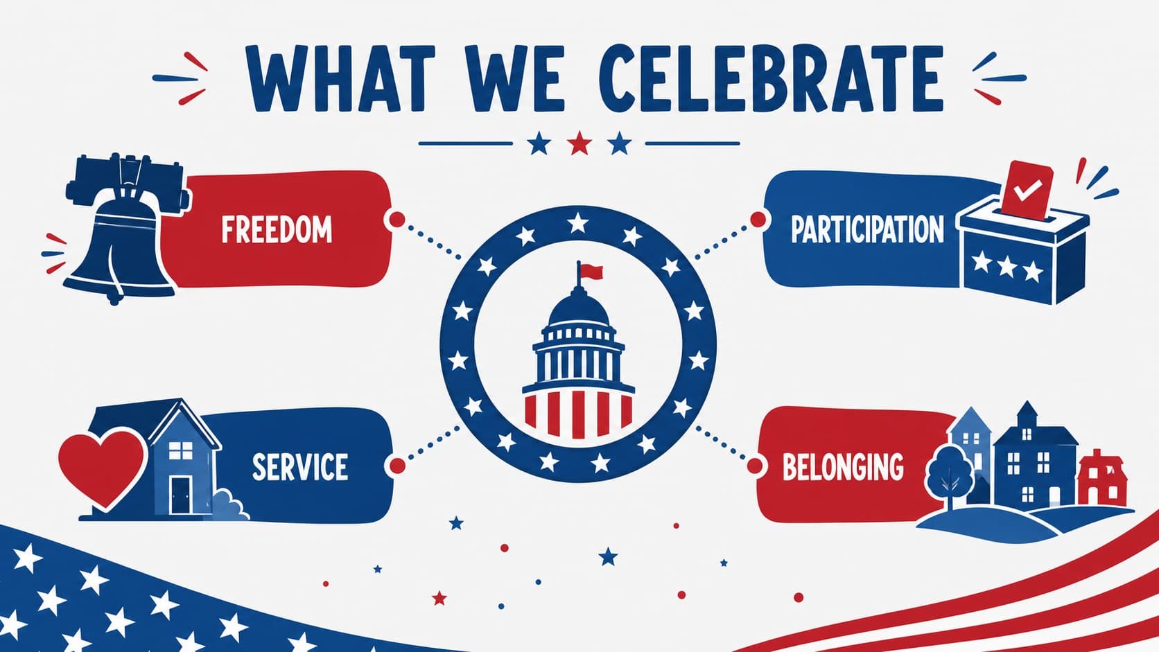 Civic values slide showing community principles in a red and blue layout.