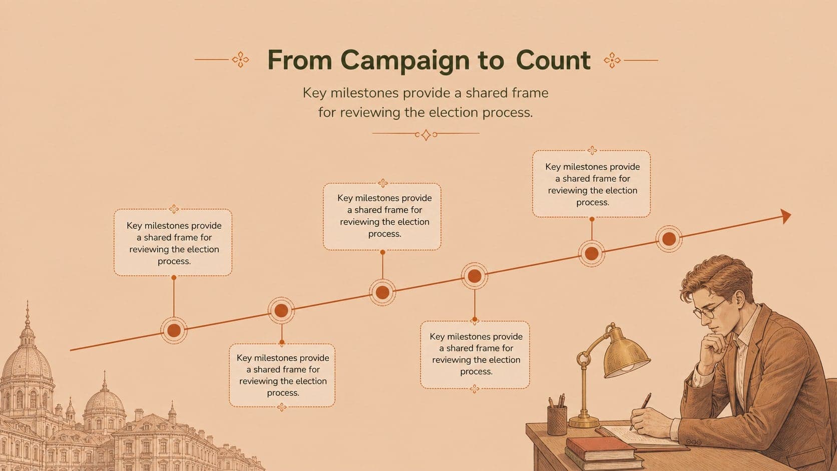 Voting timeline slide showing major milestones in an election briefing.