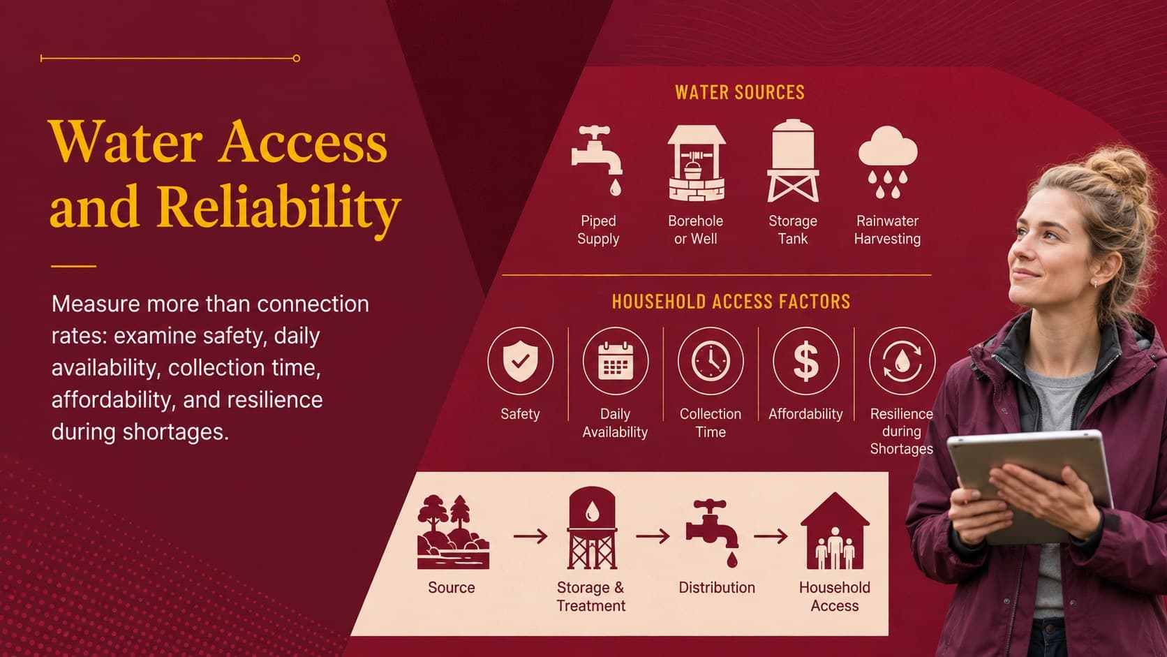 Water access slide for a social development lesson on reliability, safety, and affordability.