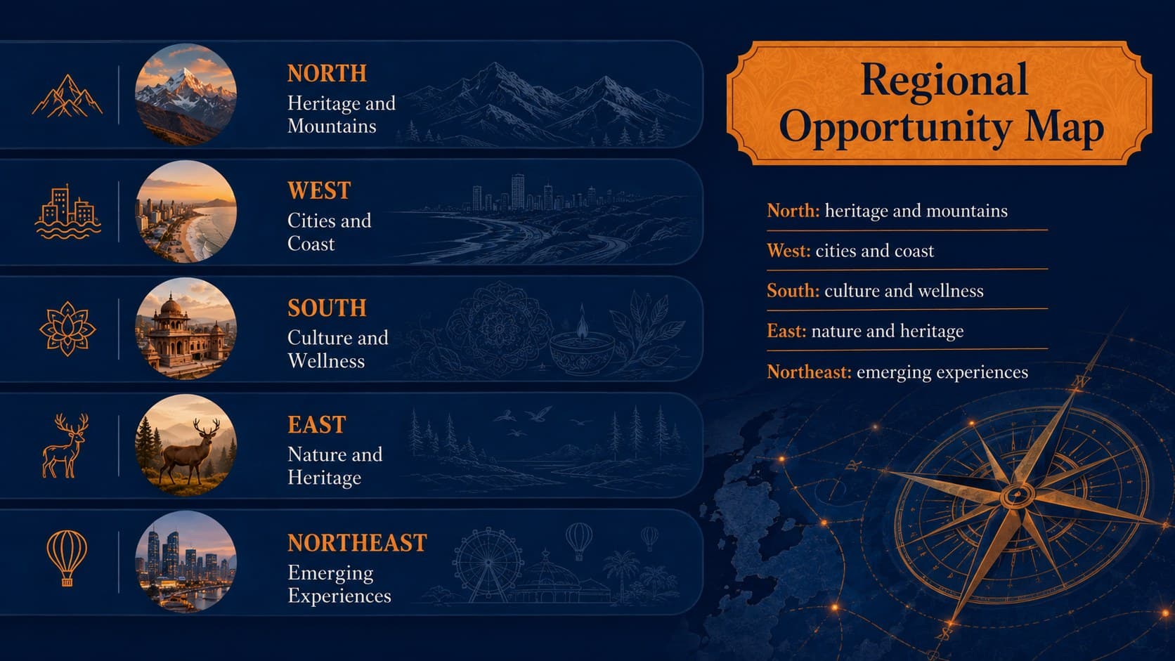 Regional tourism opportunities slide mapping destination clusters across India.