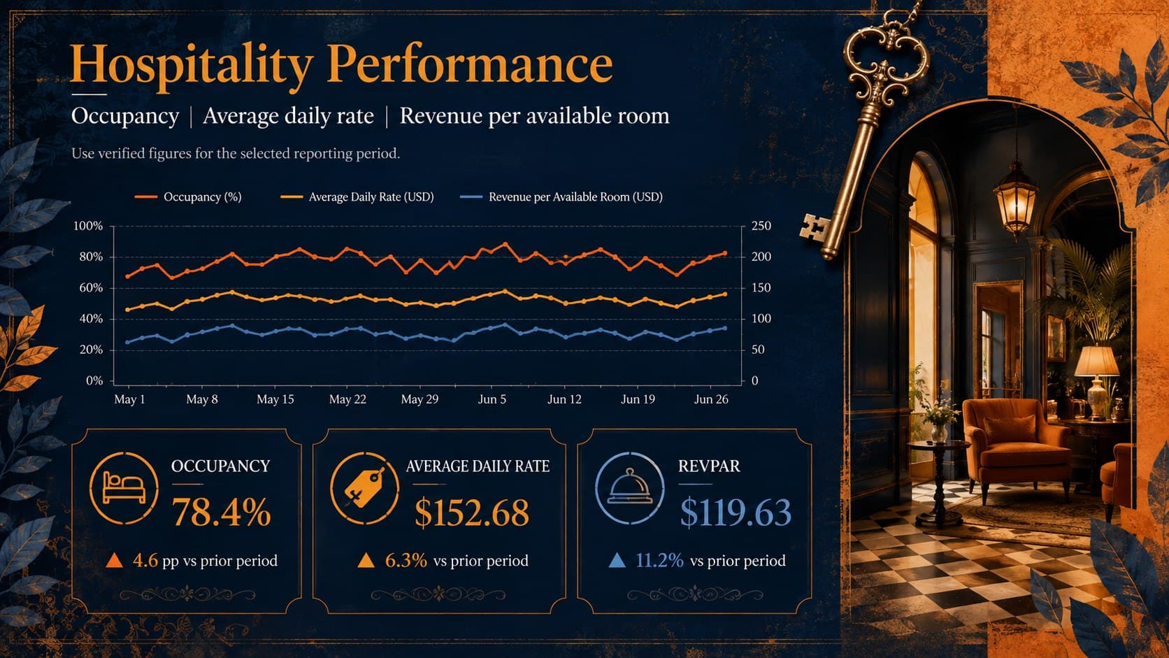 Hospitality performance dashboard for an India hotel sector business pitch.