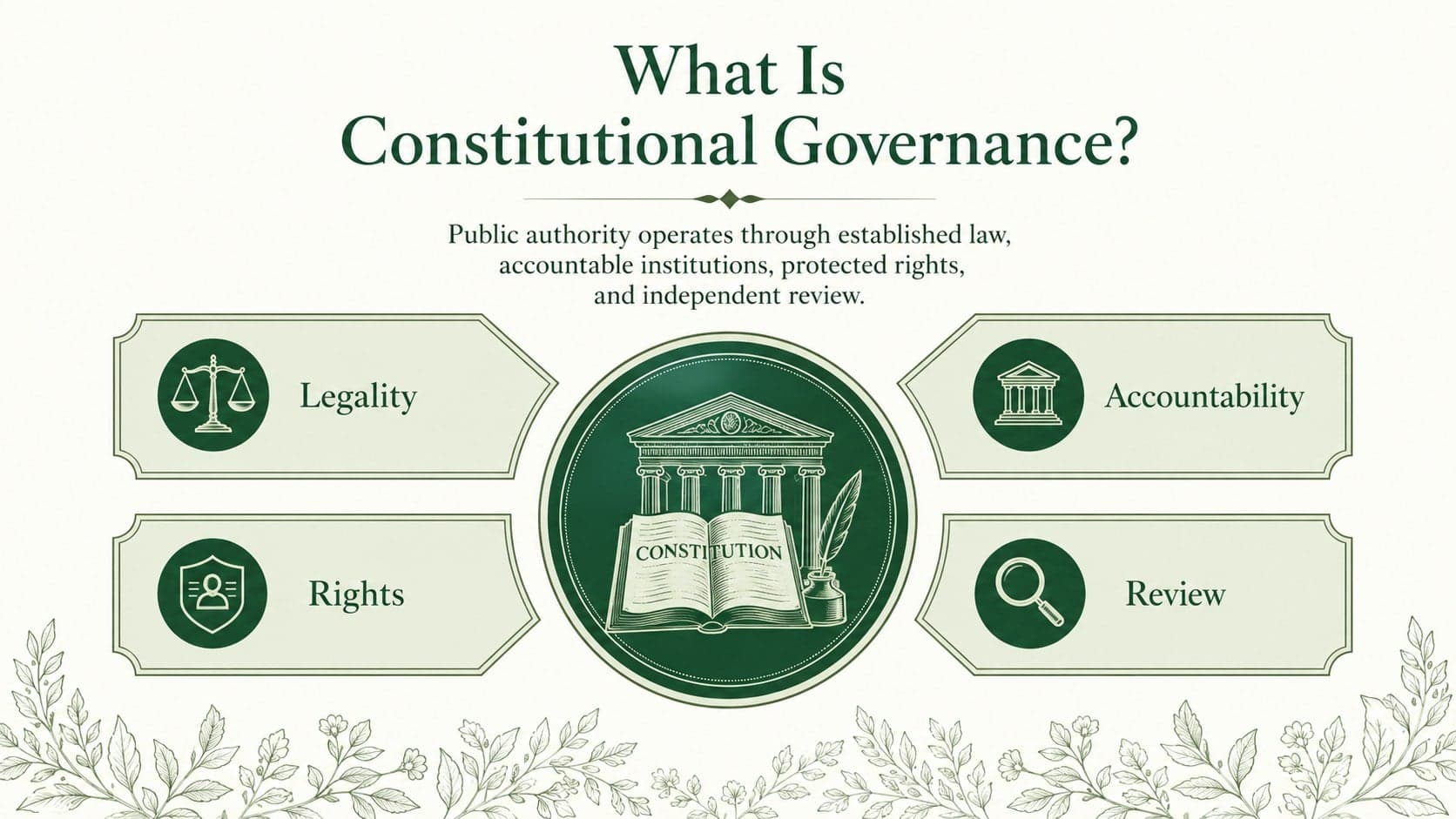 Indian civics classroom slide explaining constitutional governance through legality, accountability, rights, and review.