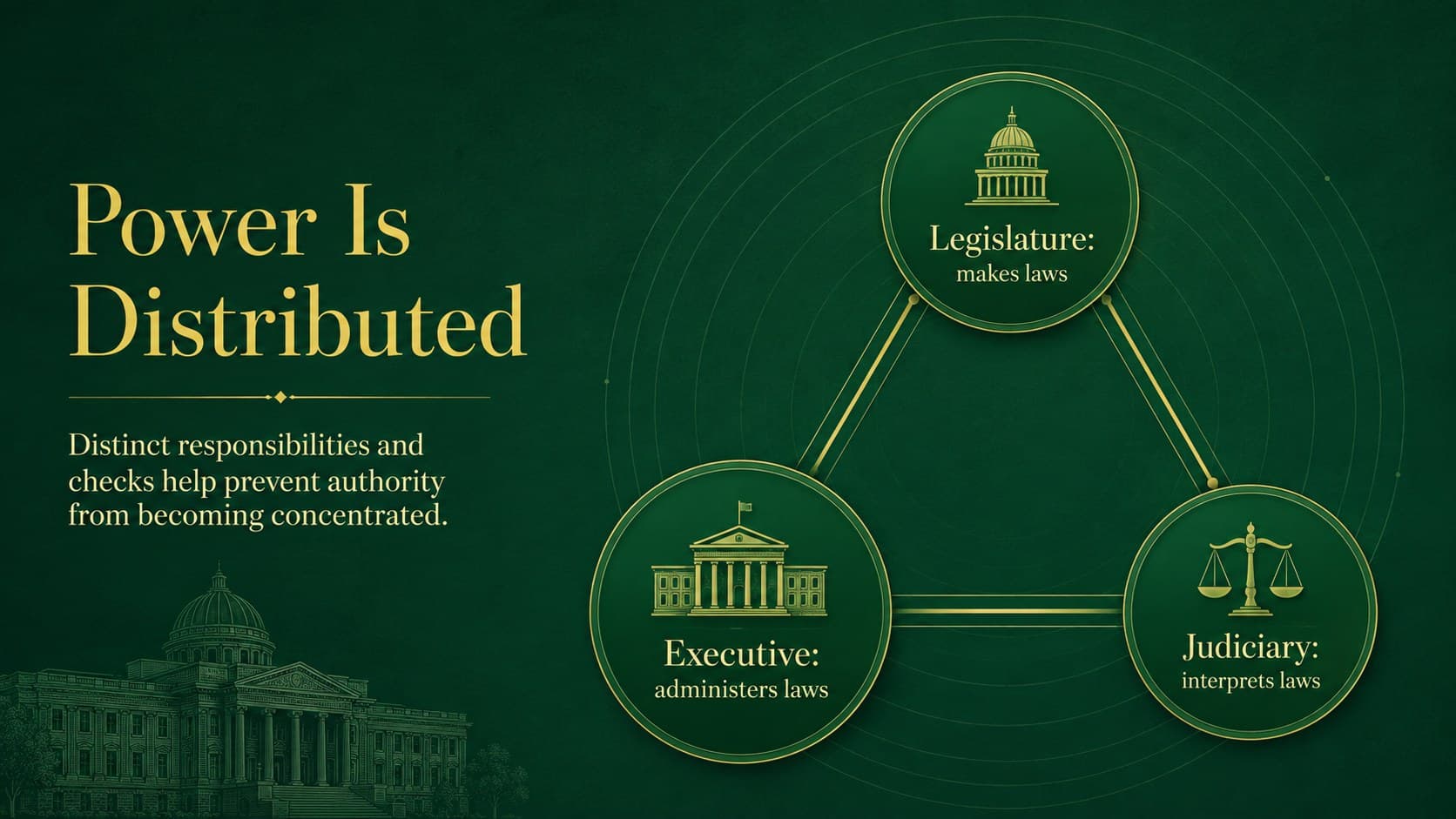 Separation of powers lesson slide comparing legislative, executive, and judicial responsibilities.