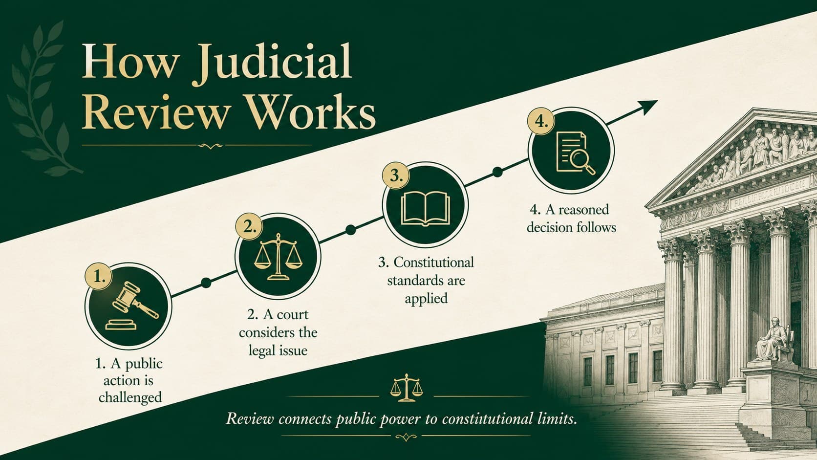 Judicial review classroom presentation showing how courts examine public action against constitutional standards.