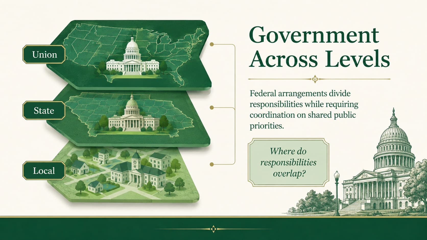 Indian government studies slide mapping national, state, and local roles within a federal system.