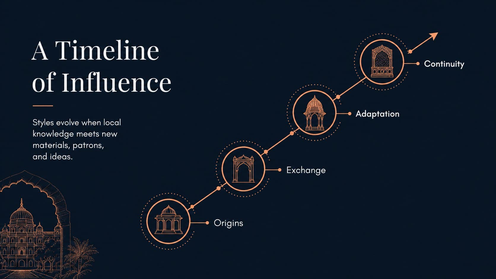 Timeline slide tracing changing architectural periods and influences in India's built heritage.