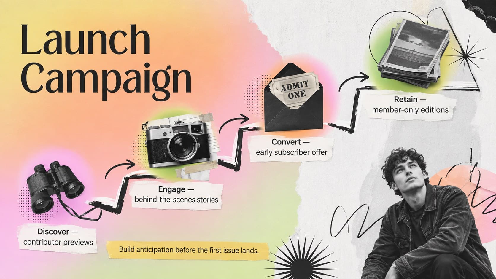 Magazine launch marketing slide presenting discovery, engagement, conversion, and retention stages.