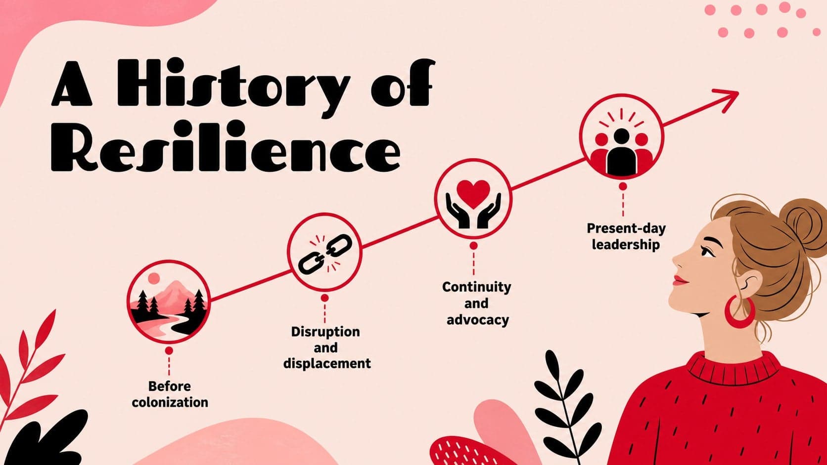 History timeline slide for an indigenous peoples awareness lesson deck with key eras and respectful context.