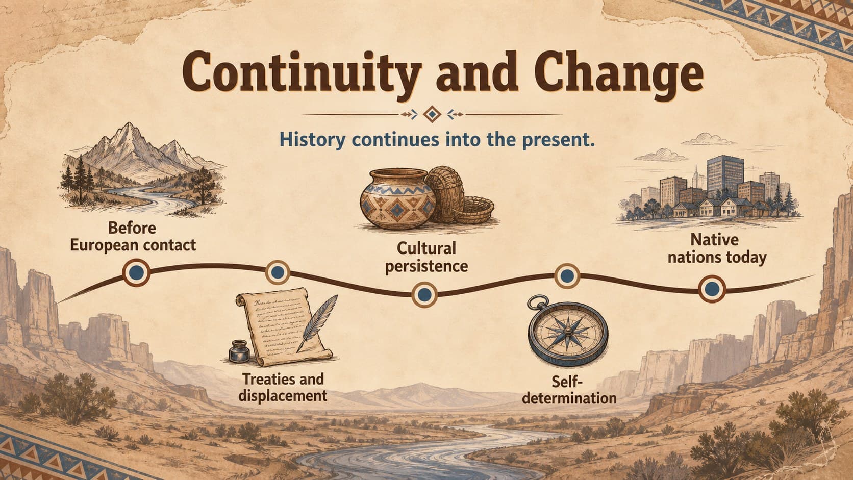 Native nations history lesson timeline showing continuity, change, and contemporary life.