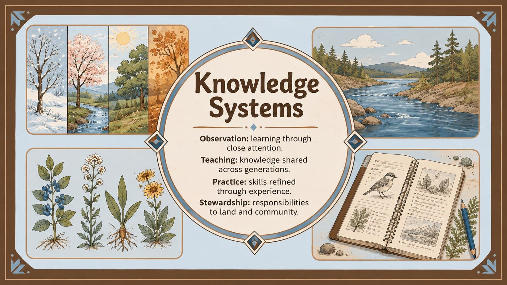 Indigenous knowledge systems classroom presentation slide about observation, teaching, and stewardship.