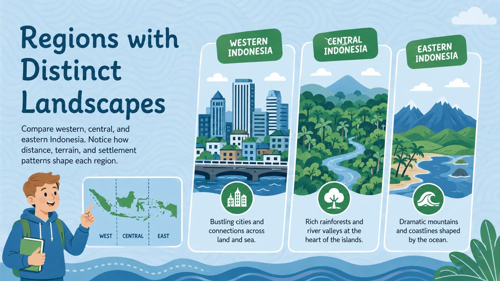Middle school Indonesia geography slide comparing the country's major island regions with illustrated icons.