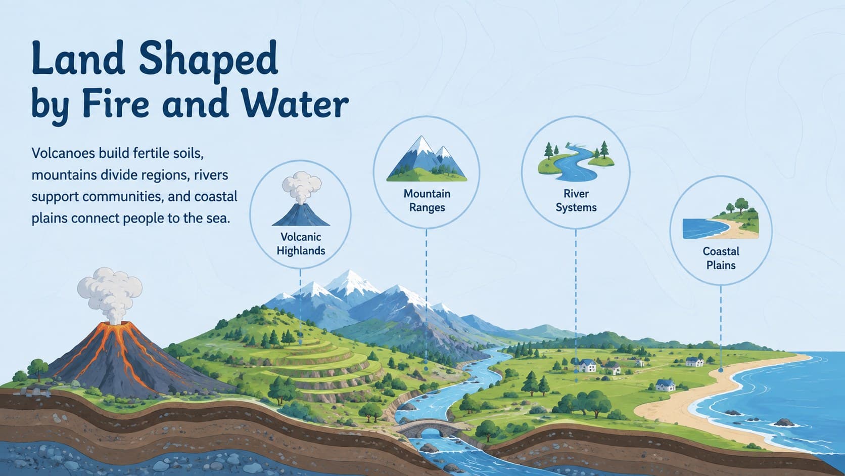Indonesia geography lesson slide explaining volcanoes, mountains, rivers, and coastal plains.