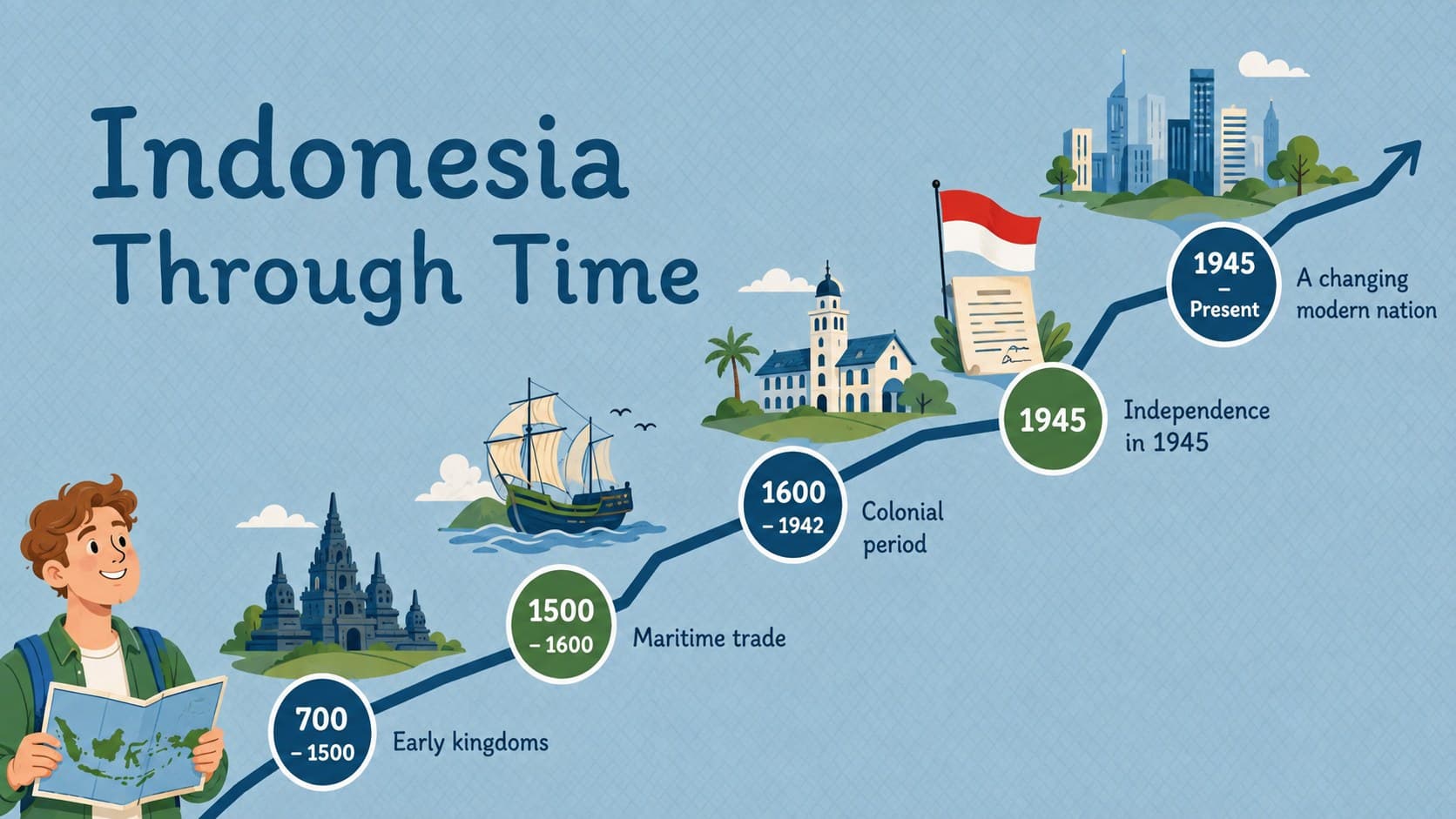 Indonesia history lesson PowerPoint timeline covering early kingdoms, trade, independence, and modern development.