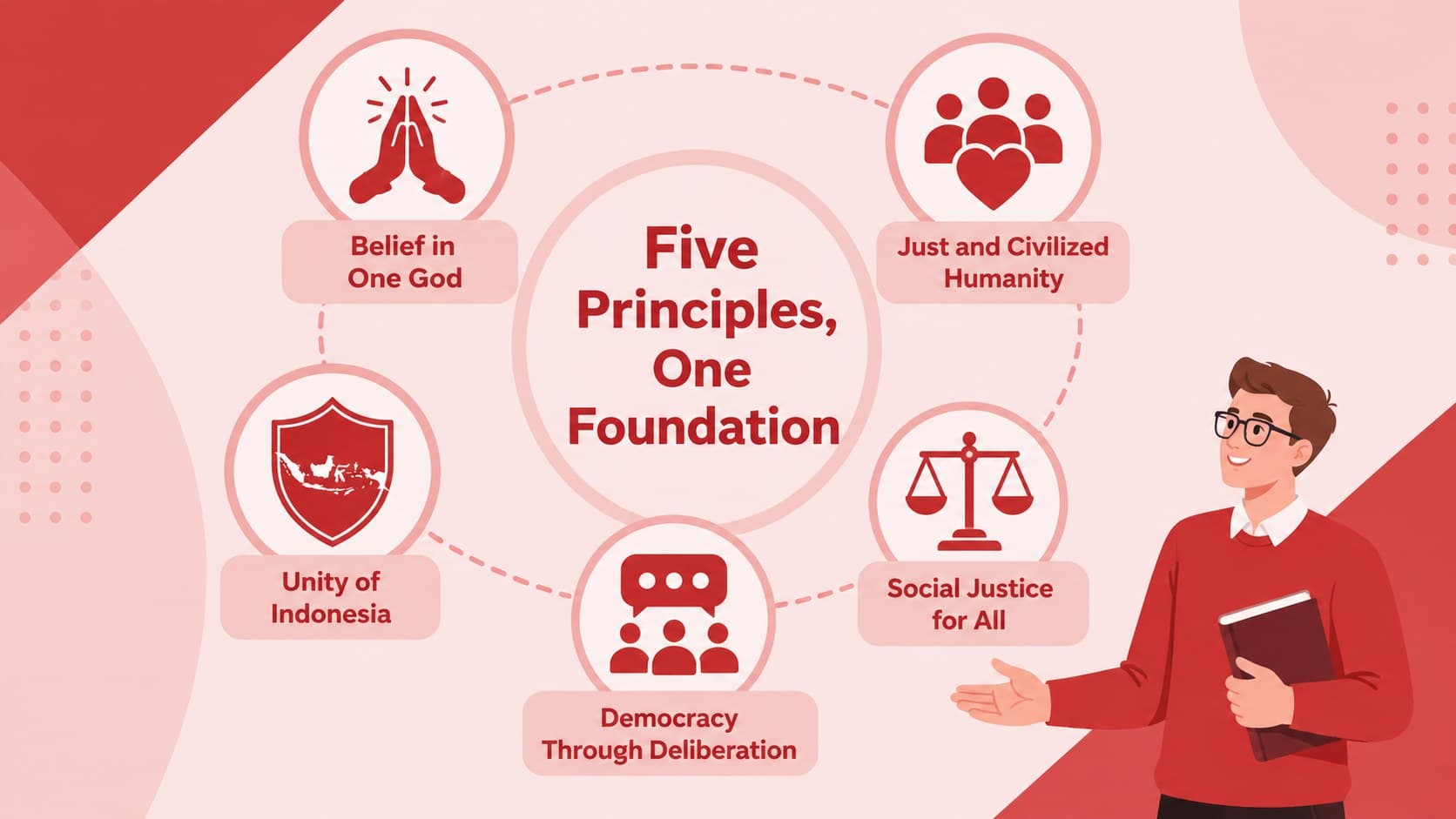 Five-part Pancasila overview slide summarizing Indonesia's core civic principles.
