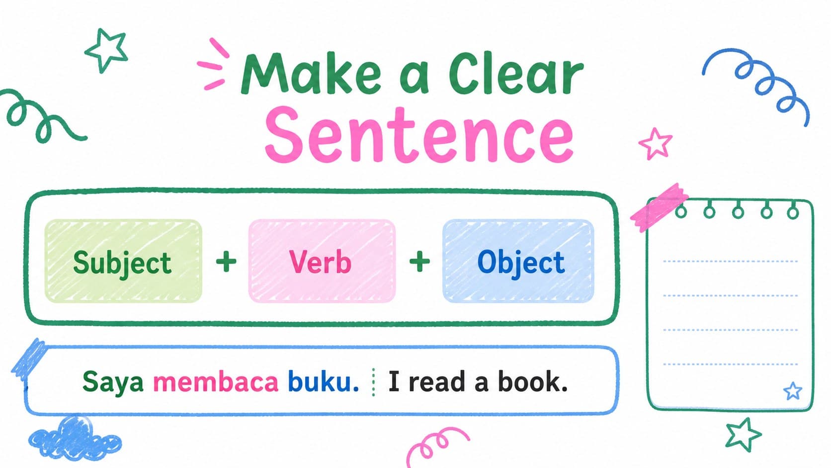 Indonesian grammar lesson slide explaining sentence order with colorful hand-drawn examples.