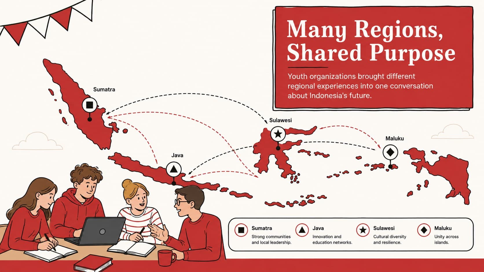 Indonesian nationalism teaching presentation slide mapping regional youth organizations and their shared movement.