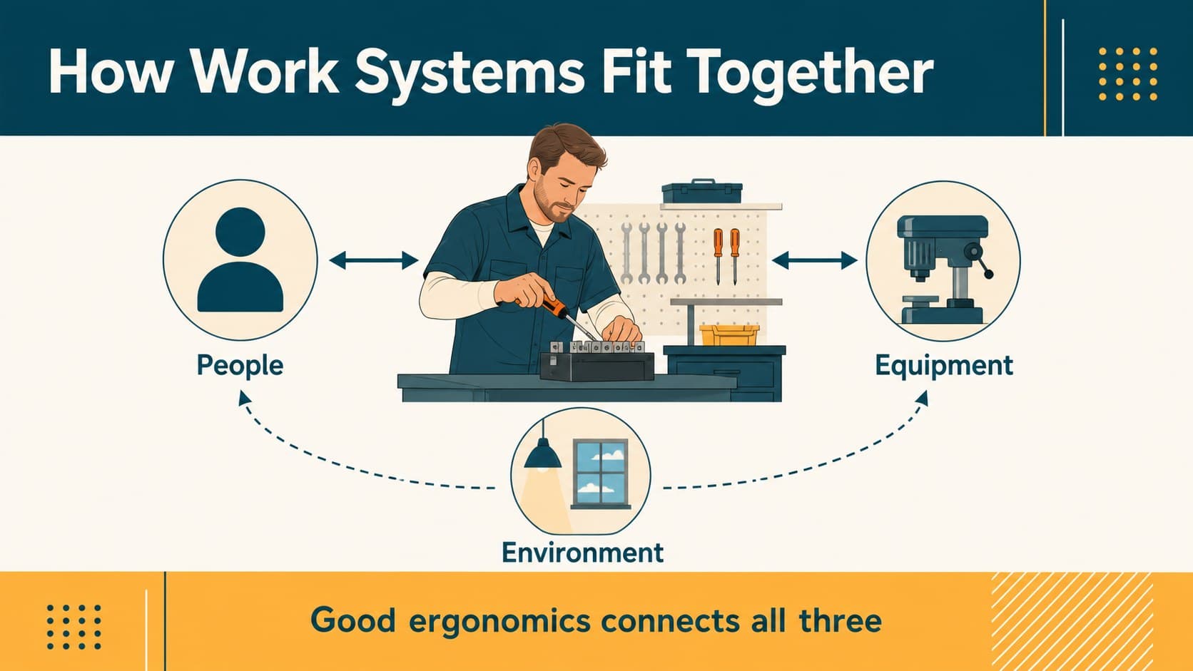 Illustrated slide explaining the relationship between people, tools, and industrial workspaces.