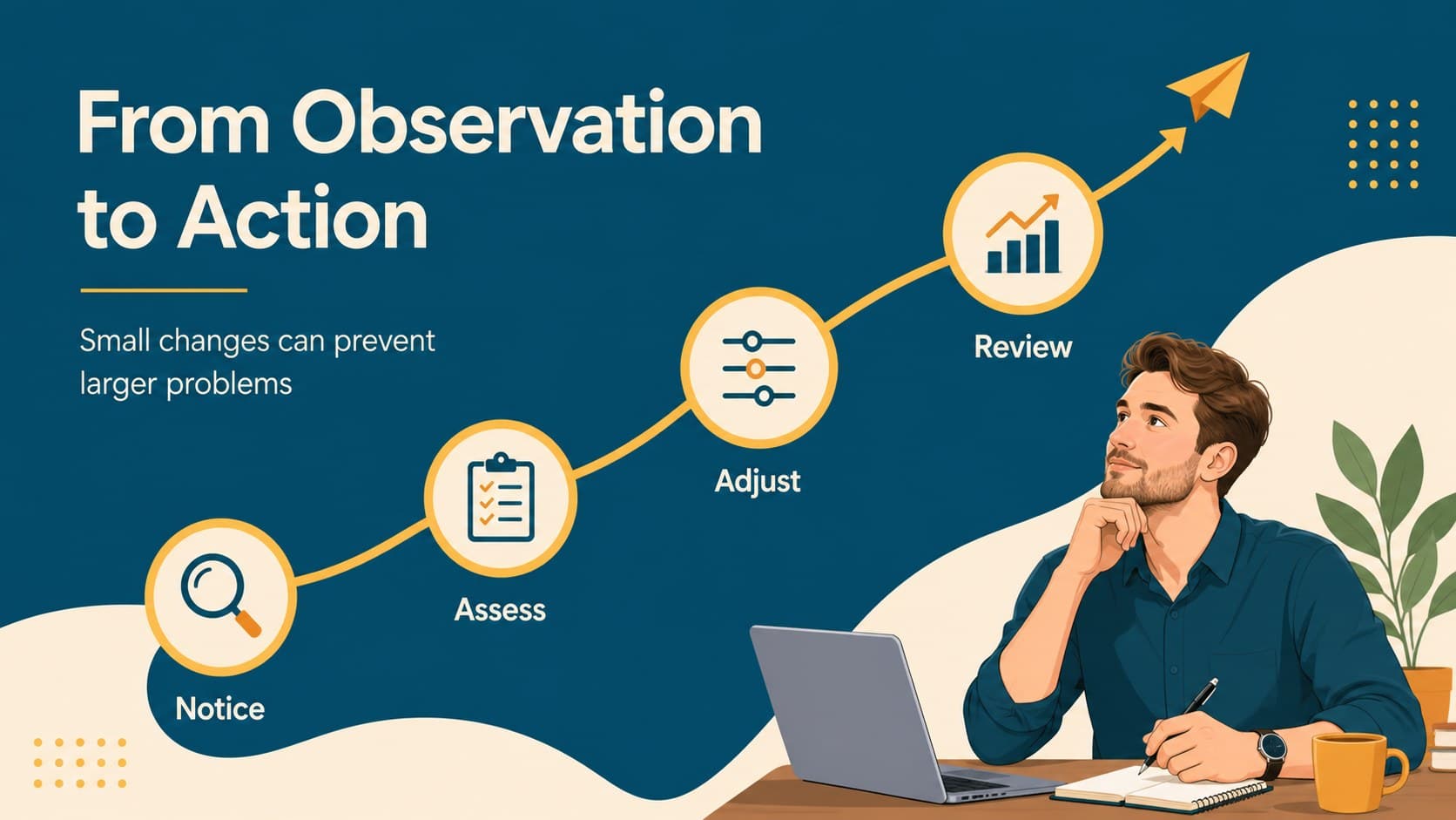 Process diagram slide mapping ergonomic risk reduction from observation to action.