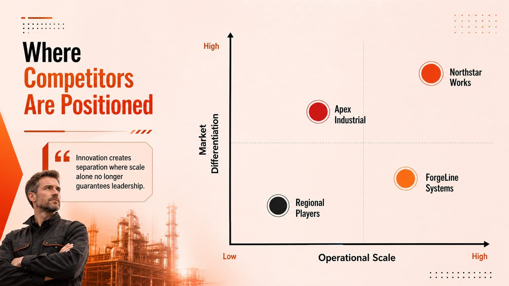 Industrial positioning matrix plotting competitors by operational scale and market differentiation.