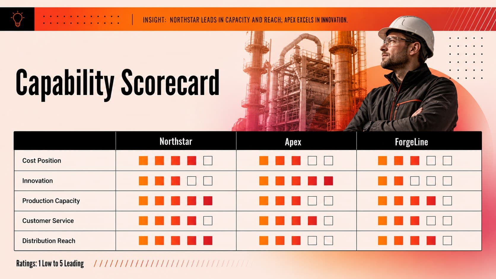 Industrial capability scorecard comparing cost, innovation, capacity, service, and distribution.