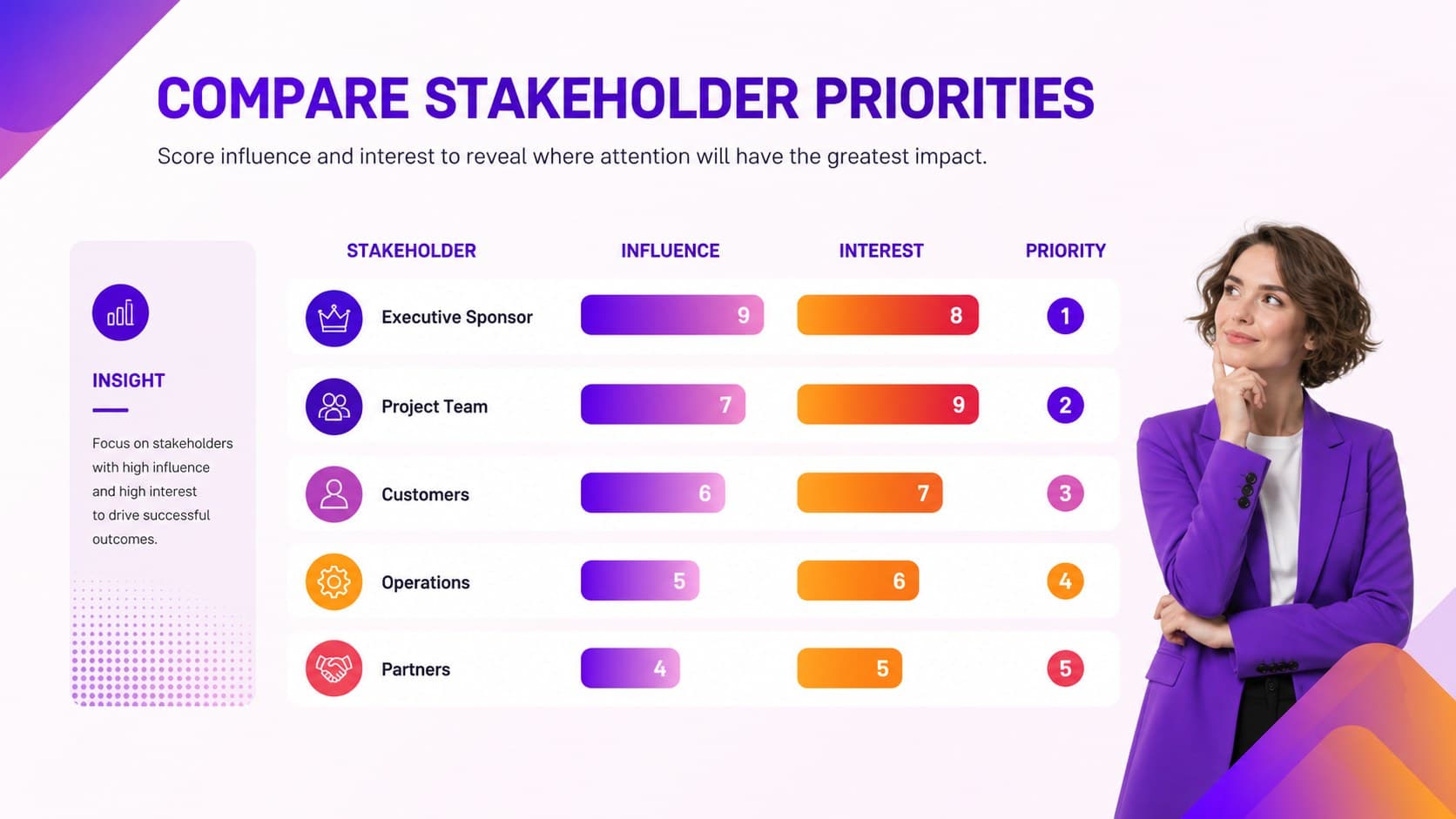Stakeholder prioritization slide comparing influence, interest, and engagement scores with colorful data blocks.