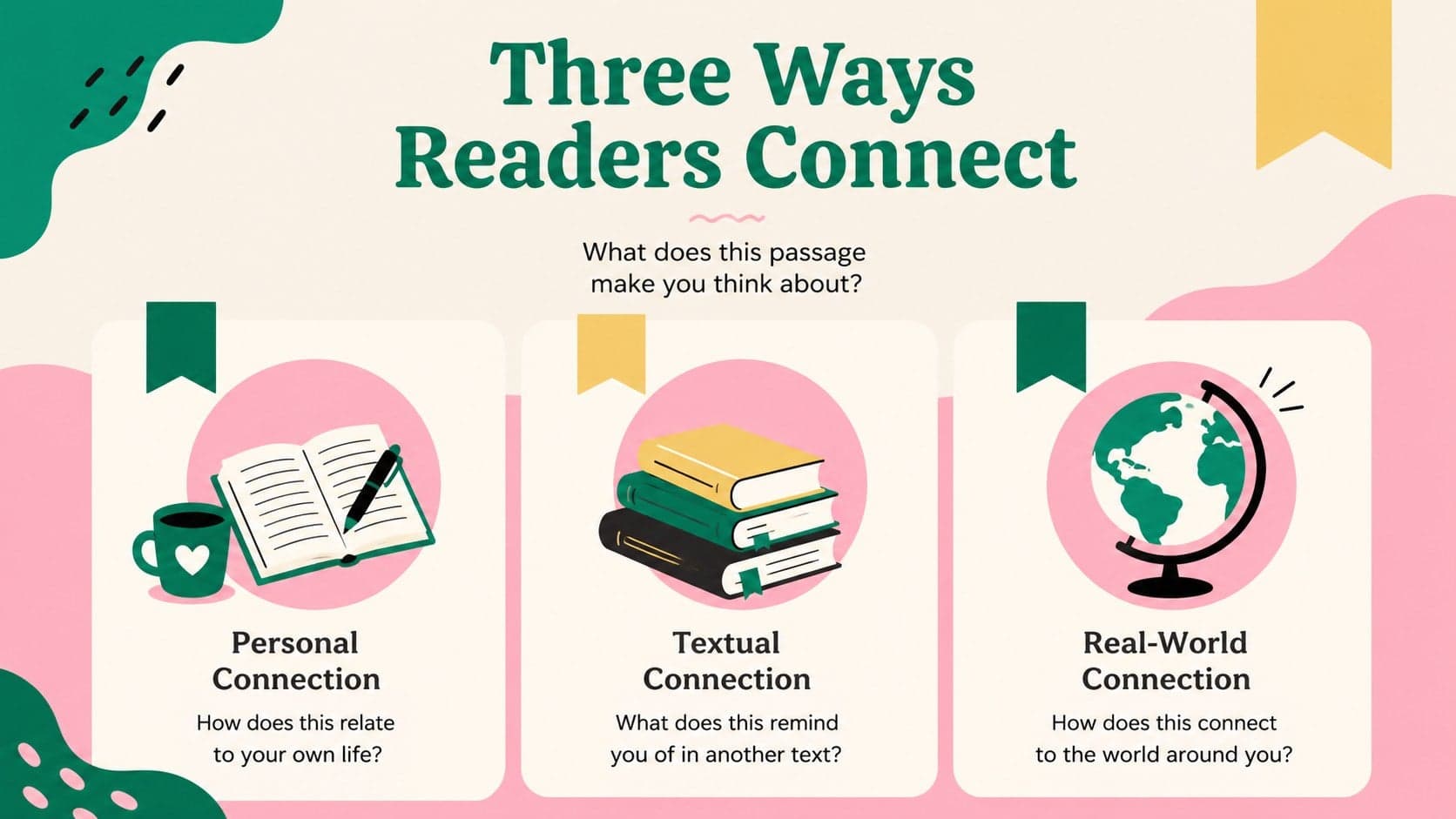 Lesson opener slide introducing three ways students can connect with an informational text.