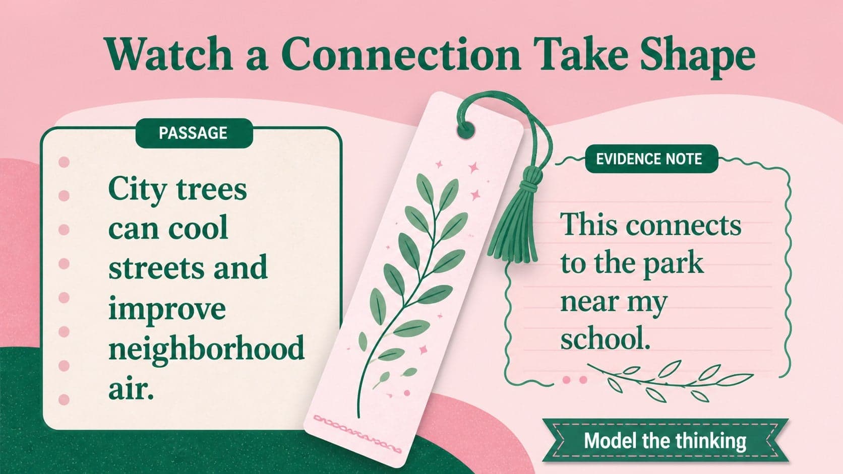 Modeling slide with a short nonfiction passage and highlighted evidence for a reading connection.