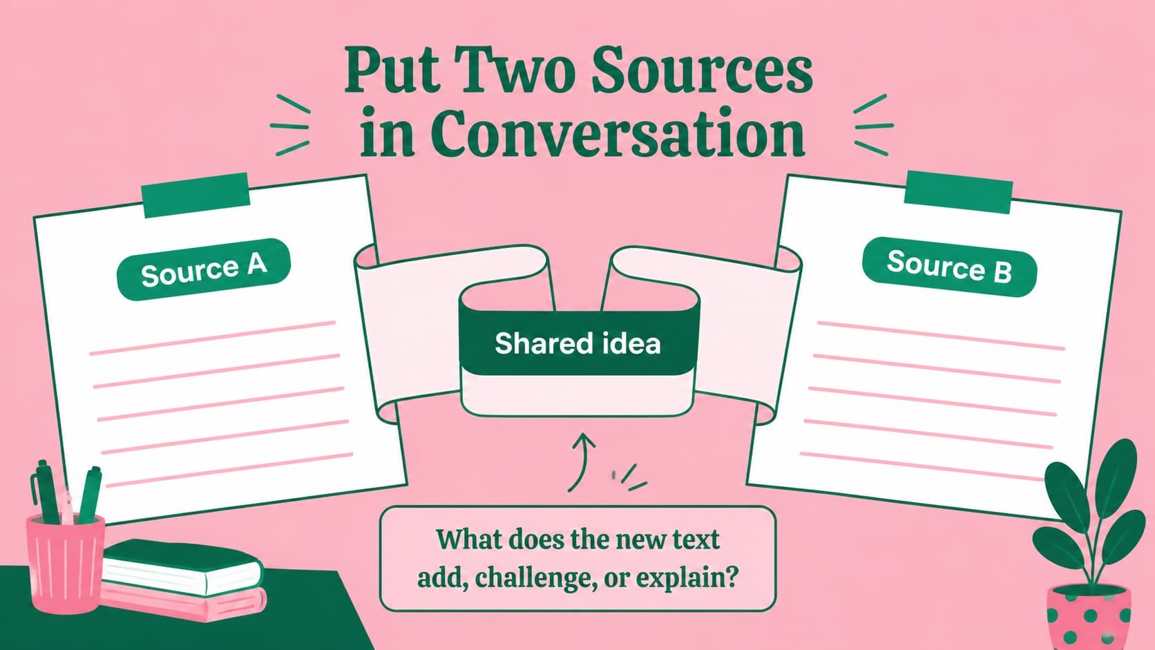 Text-to-text activity slide comparing two informational sources with space for shared ideas.