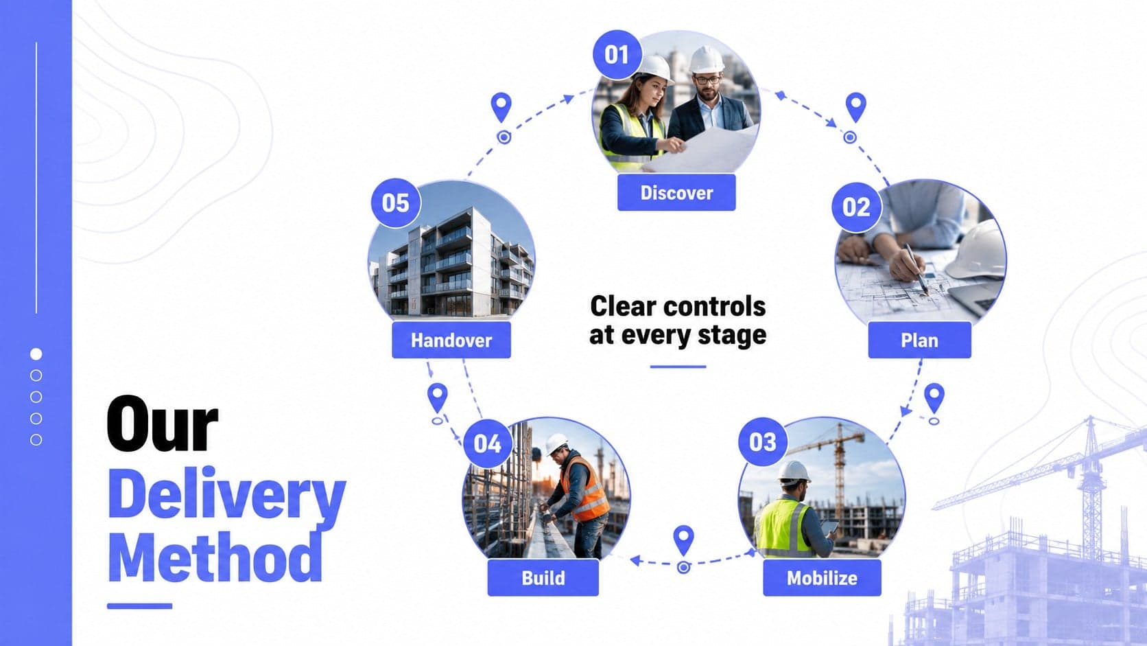 Infrastructure project delivery process shown as a five-stage timeline from discovery to handover.