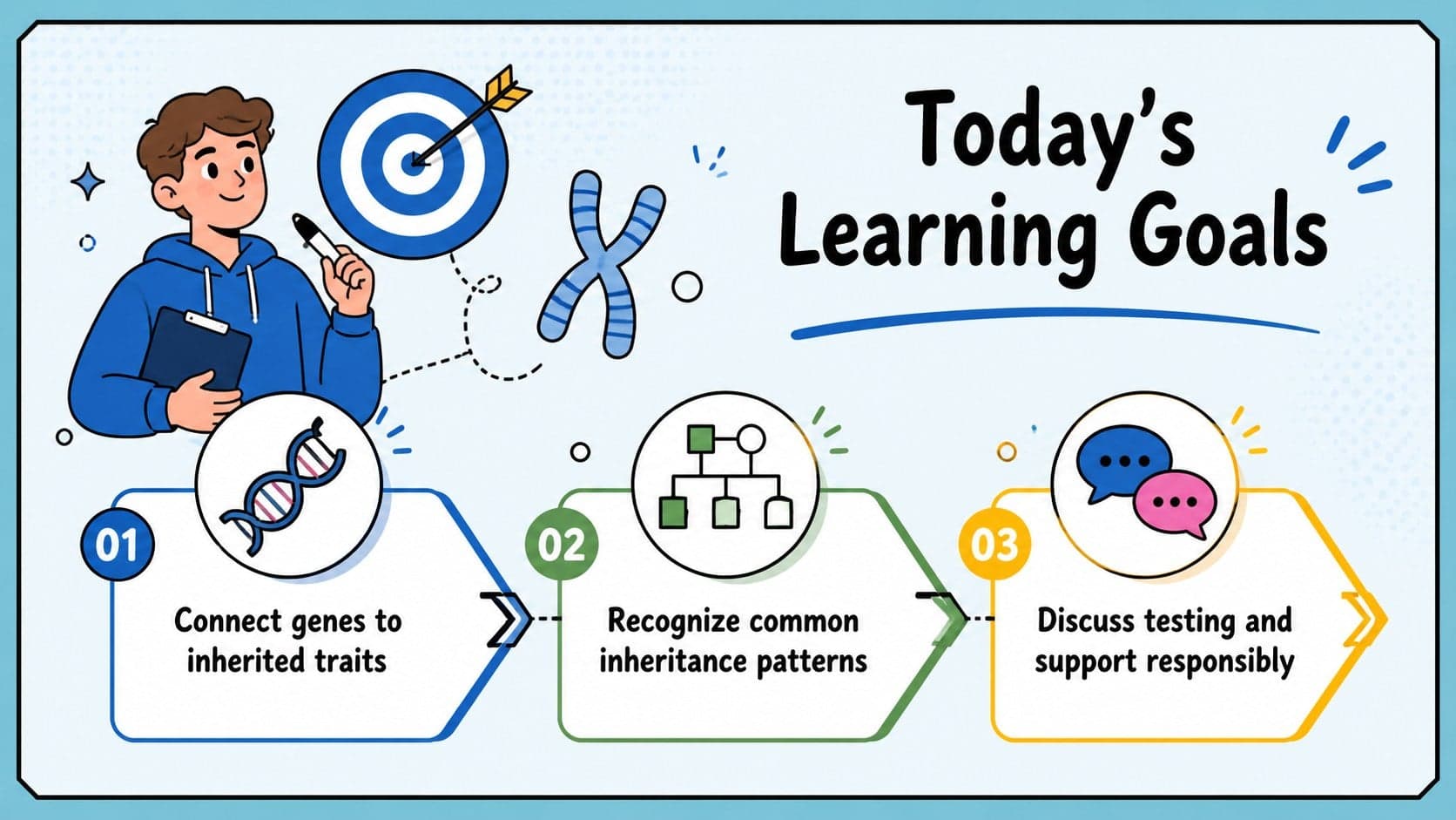 Blue illustrated genetics lesson slide outlining learning goals for inherited disorders, DNA, and inheritance patterns.