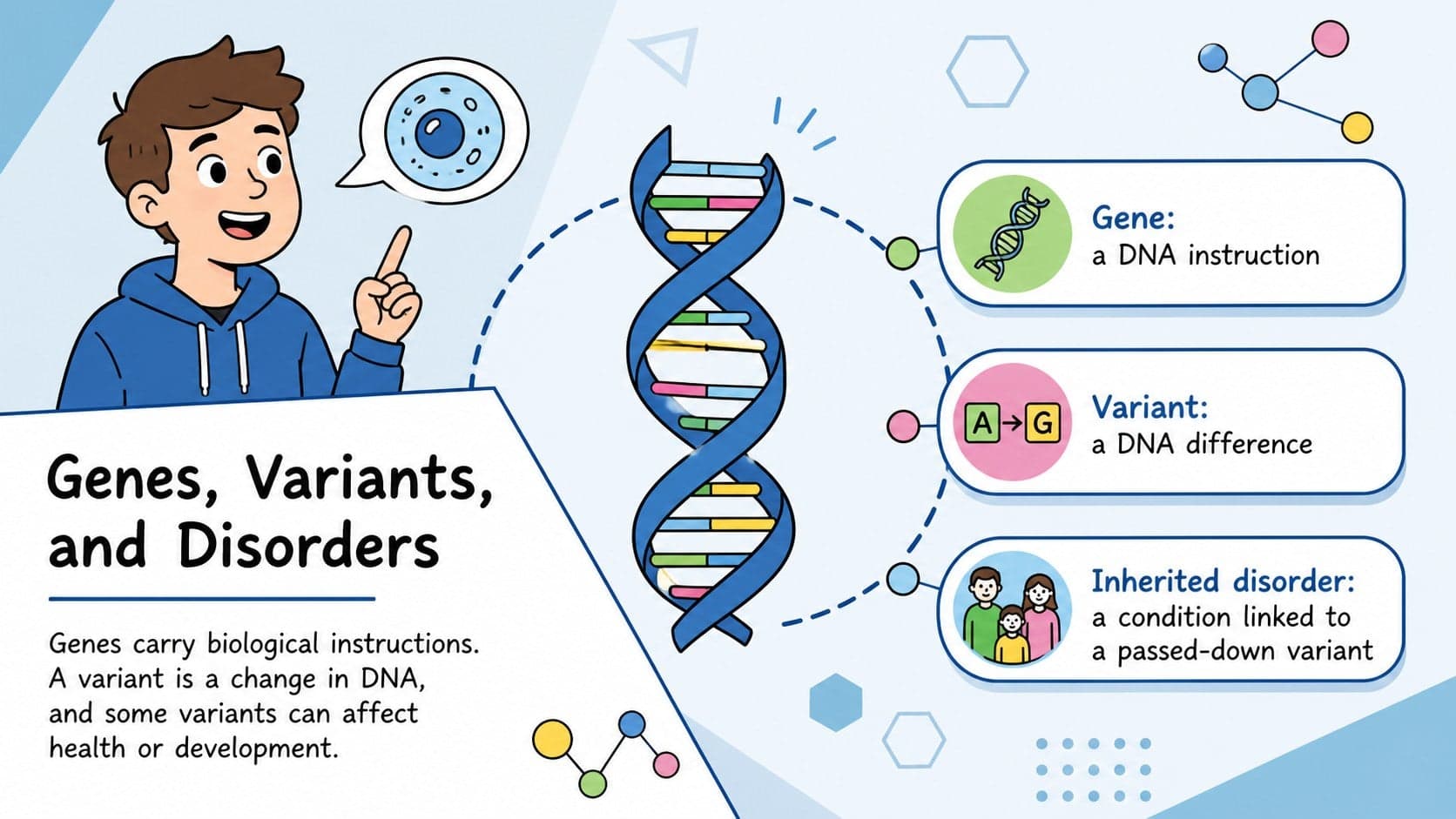 Illustrated genetic conditions classroom presentation slide defining genes, variants, and inherited disorders.