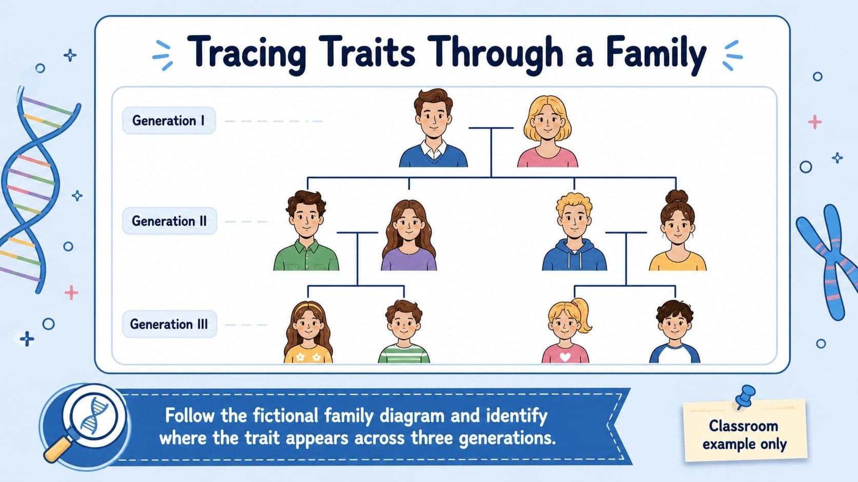Chromosome disorders teaching deck slide presenting a fictional family-history diagram for classroom analysis.