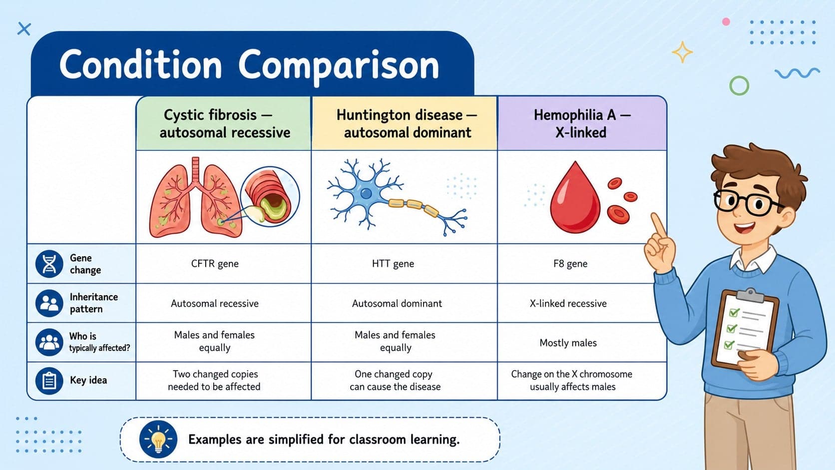 Medical genetics slides for students comparing cystic fibrosis, Huntington disease, and hemophilia.