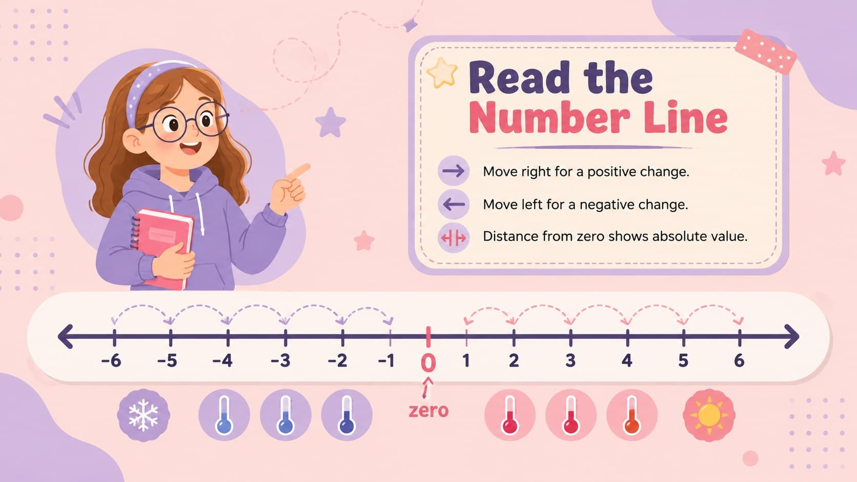 Visual integer number line activity showing positive and negative movement in a pink and violet classroom layout.