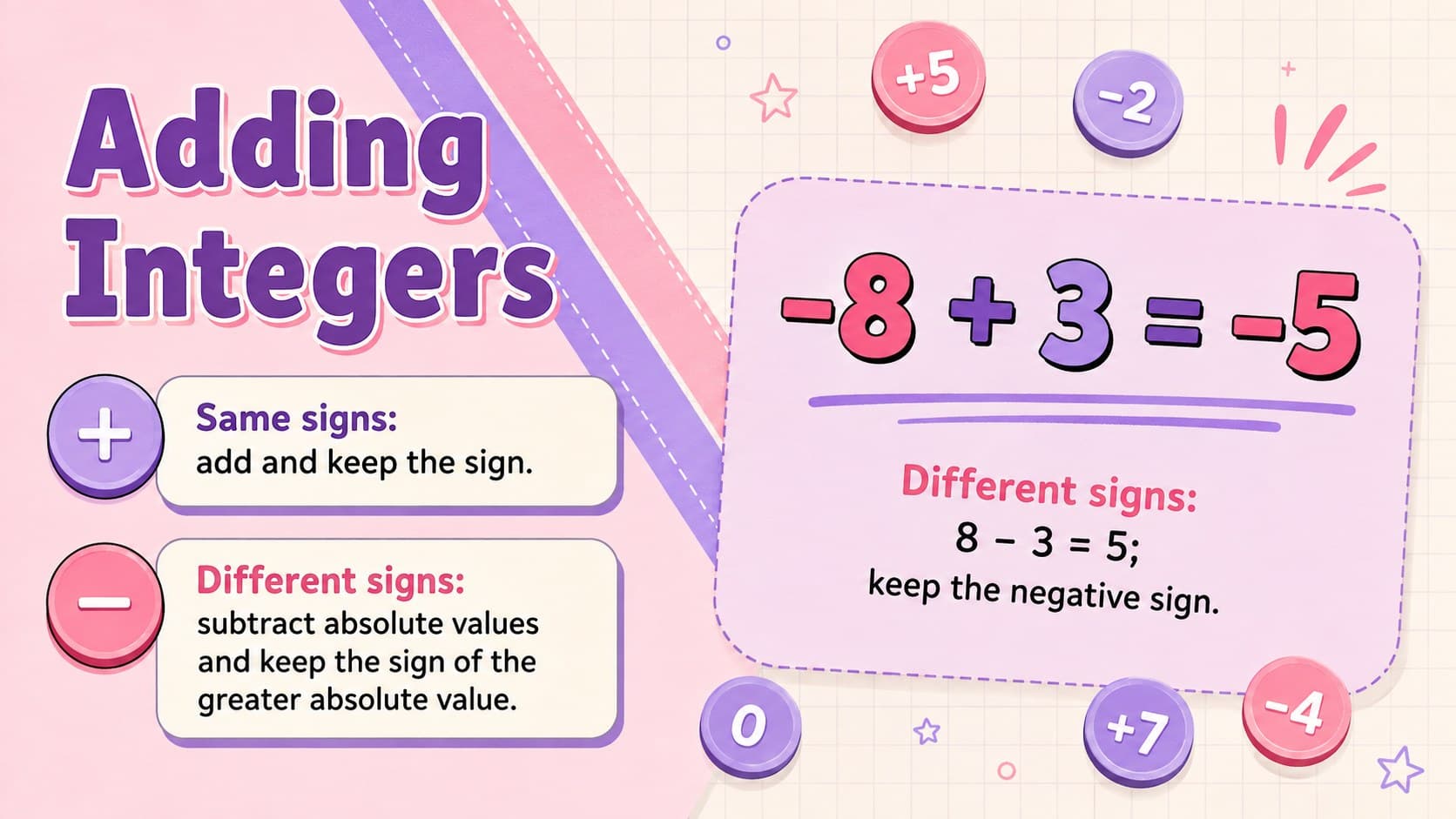 Adding integers lesson slide with sign rules and a worked example for secondary math.