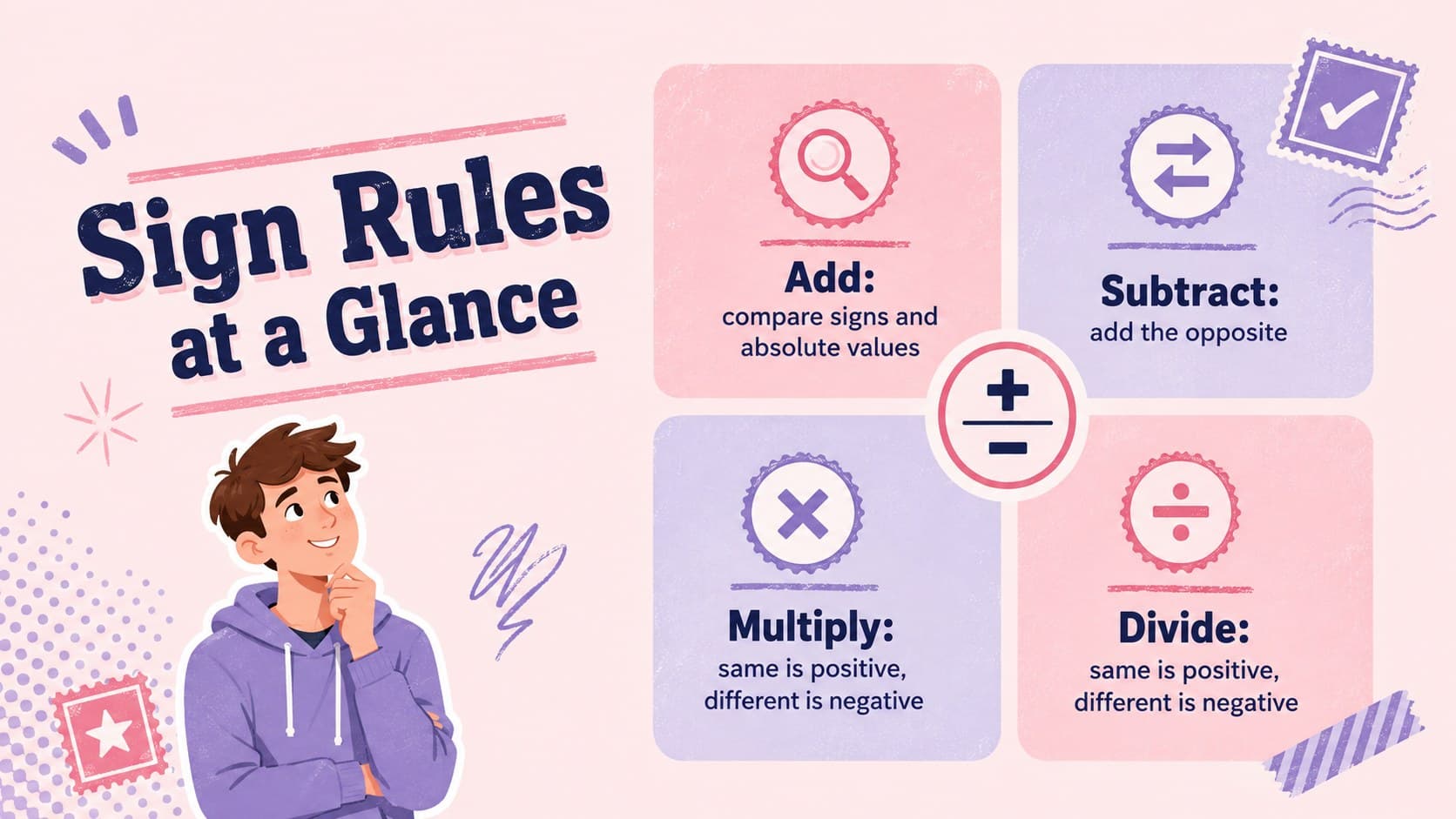 Integer sign rules reference slide summarizing outcomes for addition, multiplication, and division.