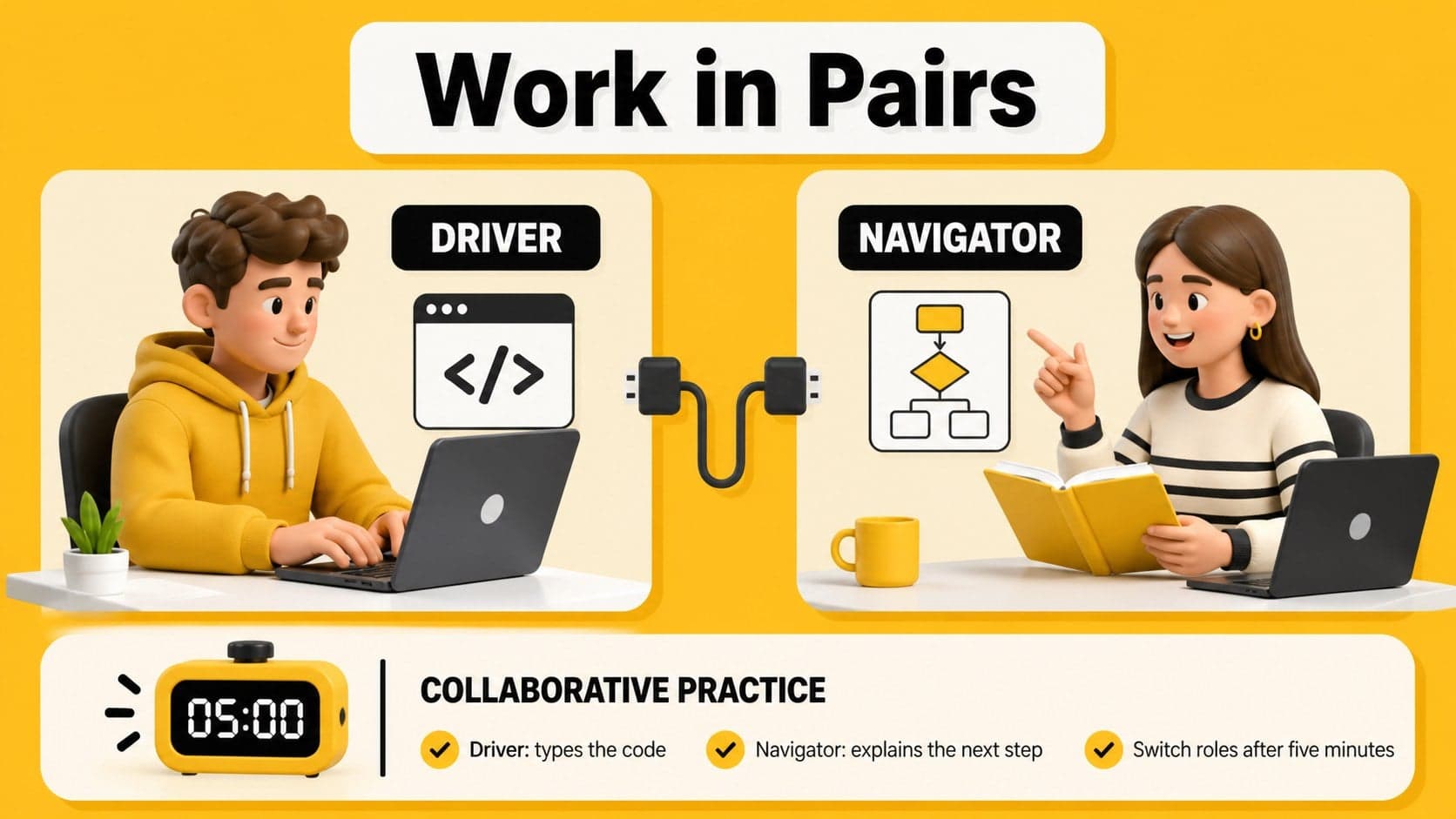 Pair programming activity slide showing two learner roles and a collaborative coding exercise in yellow and black.