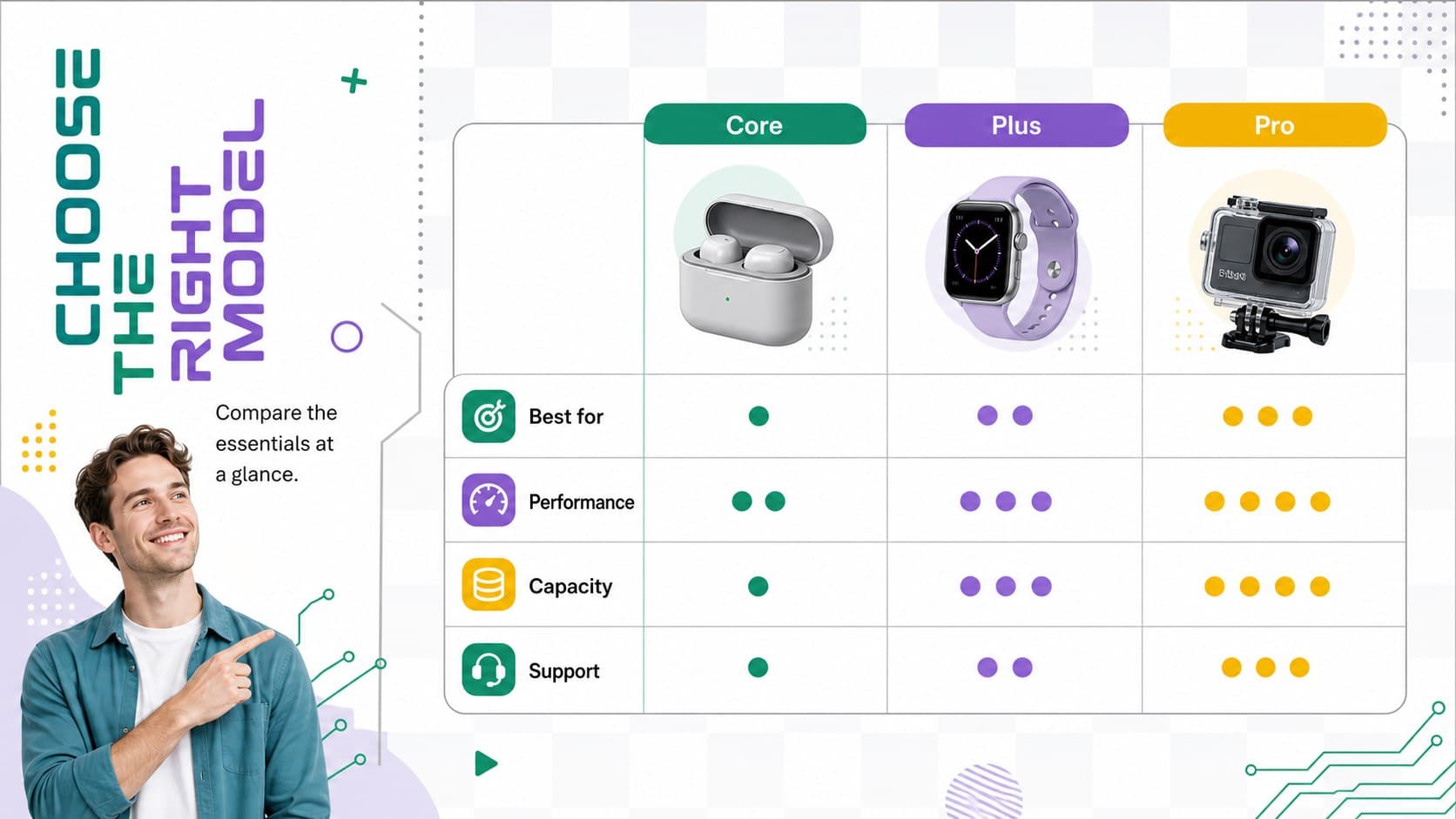 Tech feature comparison slide contrasting three product models by performance, capacity, and ideal user.