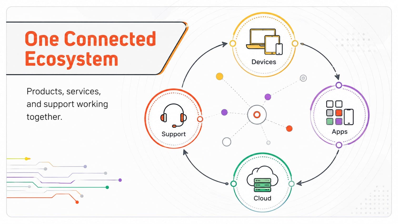 Connected product ecosystem slide showing devices, applications, cloud services, and support working together.